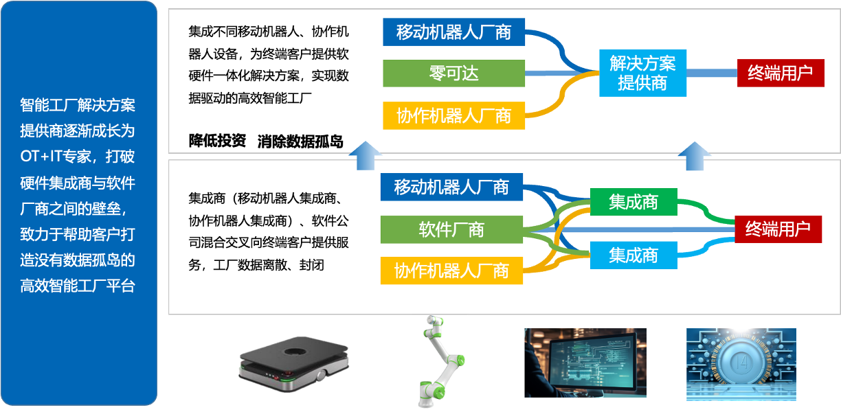 零可达 OT 与 IT 一体化架构图