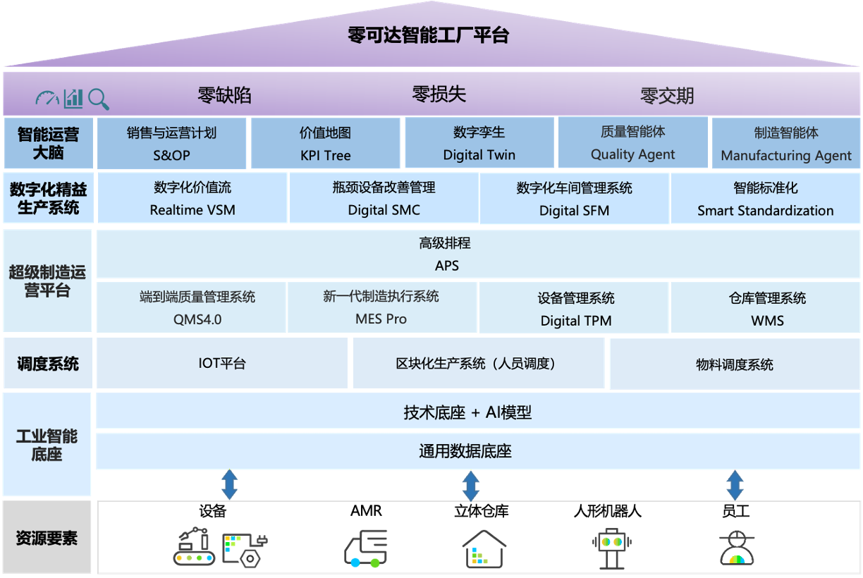 基于工业智能底座的智能工厂平台应用架构图